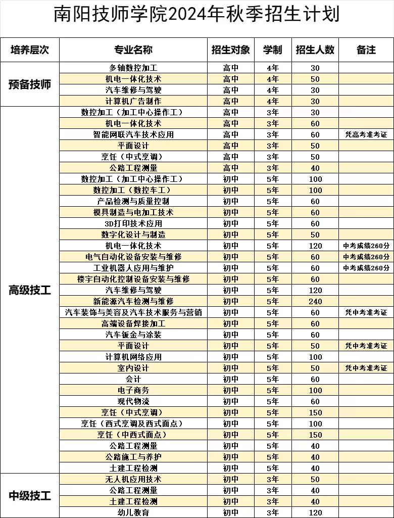 南阳技师学院2024年秋季招生计划-各系.jpg